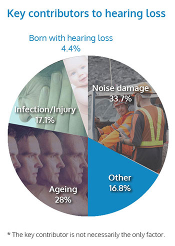 Increasing Your Hearing Health 2